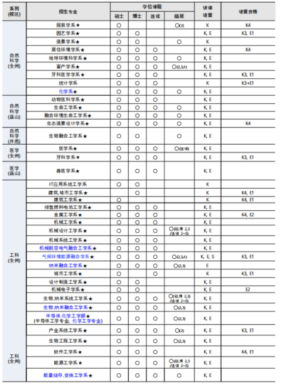 韩国留学丨QS 701-710韩国全北大学韩语授课硕士、博士招生专业、学费、奖学金招生简章(图4)