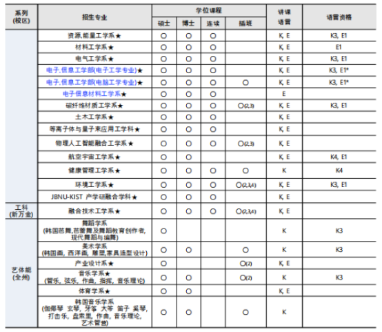 韩国留学丨QS 701-710韩国全北大学韩语授课硕士、博士招生专业、学费、奖学金招生简章(图5)