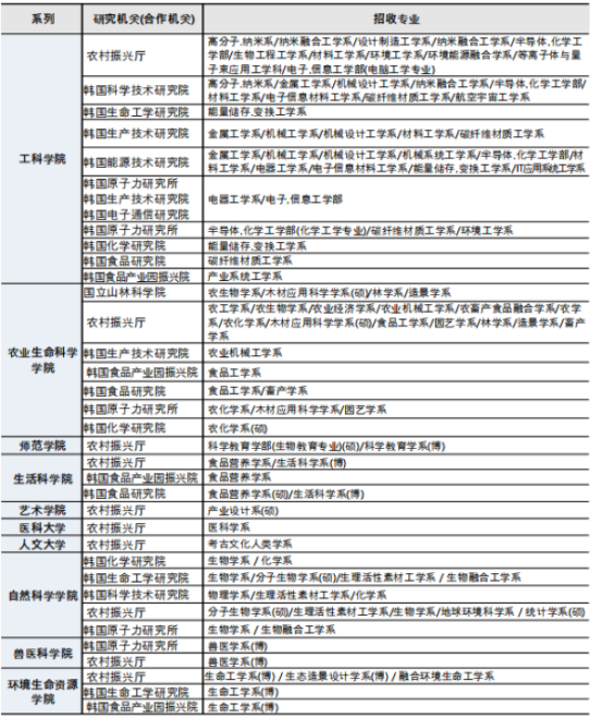 韩国留学丨QS 701-710韩国全北大学韩语授课硕士、博士招生专业、学费、奖学金招生简章(图6)