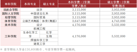 韩国留学丨朝鲜大学中文授课专升本招生简章(图3)