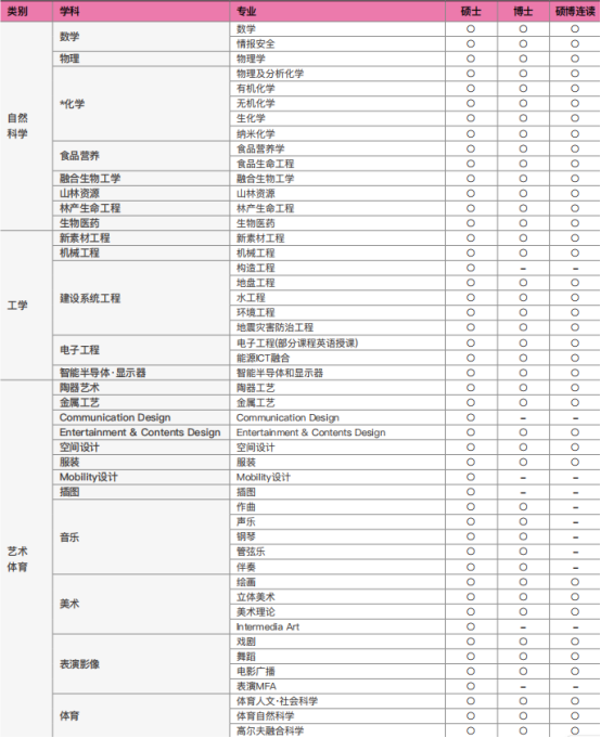 韩国留学丨国民大学韩语授课博士招生简章(图3)