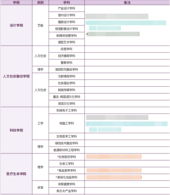 韩国留学丨山东理工大学与韩国建国大学1+3国际本科招生简章(图3)