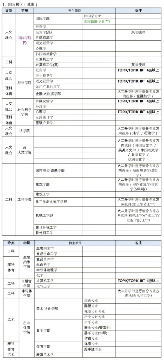 韩国嘉泉大学高中直升本科无语言0+4本科留学招生简章(图2)