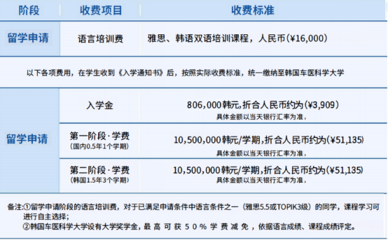 韩国留学丨车医科大学0.5+1.5年制临床医学硕士招生简章(图2)