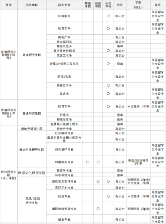 韩国灵山大学韩语/中文授课硕士、博士留学介绍(图2) 韩国灵山大学韩语/中文授课硕士、博士留学介绍(图2)