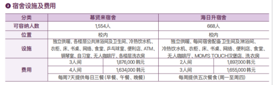 韩国建国大学中文授课0+4本科直入申请指南(图3)