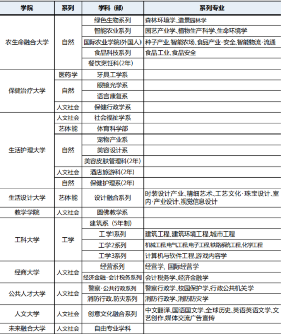韩国留学丨圆光大学韩语授课本科新入招生简章(图2) 韩国留学丨圆光大学韩语授课本科新入招生简章(图2)