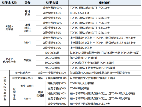 韩国留学丨圆光大学韩语授课本科新入招生简章(图4) 韩国留学丨圆光大学韩语授课本科新入招生简章(图4)