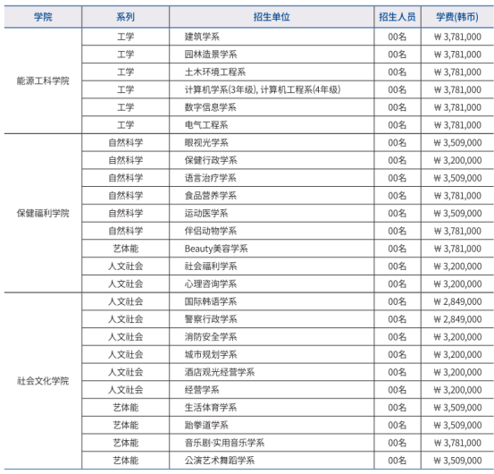 韩国东新大学1年制中文授课专升本招生介绍(图2)