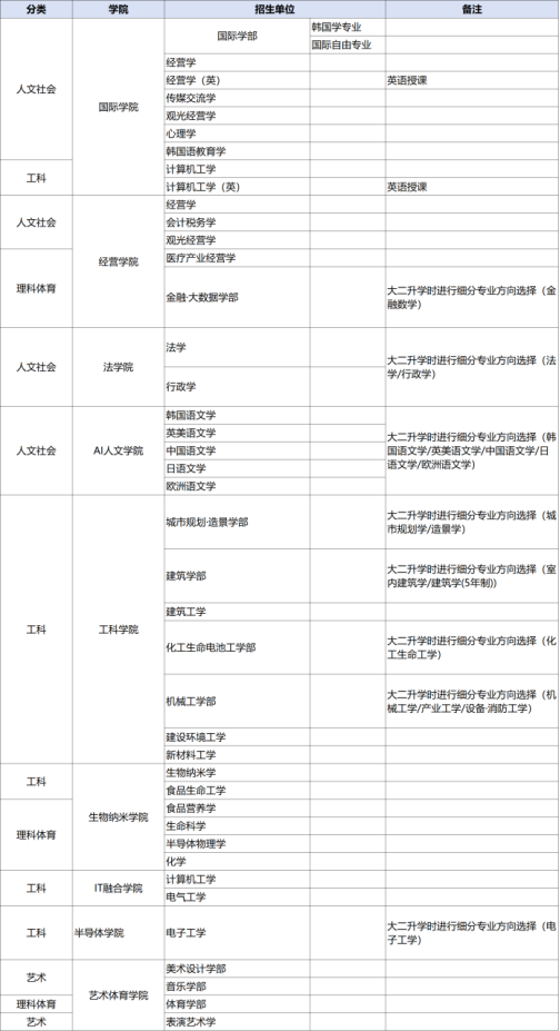 韩国留学嘉泉大学高中直入本科专业介绍(图2)