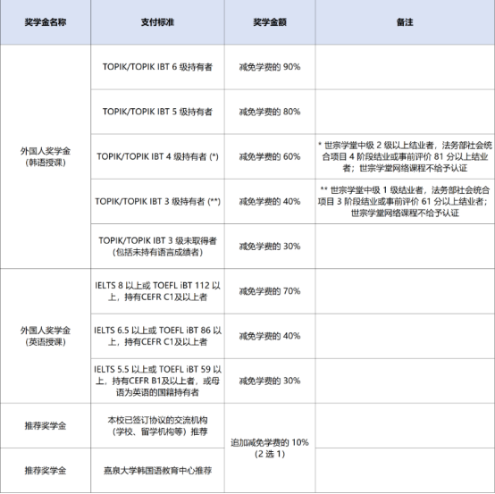 韩国嘉泉大学高中无语言直入本科奖学金政策介绍(图2)