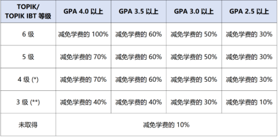 韩国嘉泉大学高中无语言直入本科奖学金政策介绍(图3)