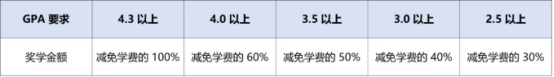 韩国嘉泉大学高中无语言直入本科奖学金政策介绍(图4)