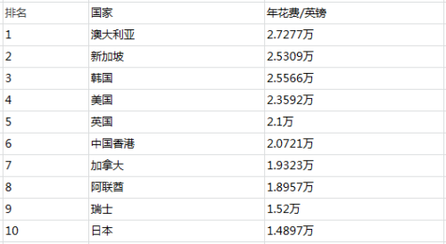 【数据分析】出国留学七大“最”(图4)