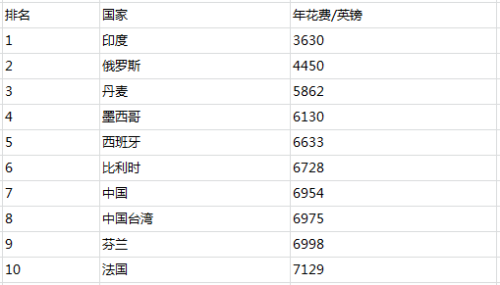 【数据分析】出国留学七大“最”(图5)