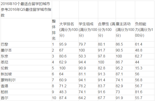 【数据分析】出国留学七大“最”(图6)