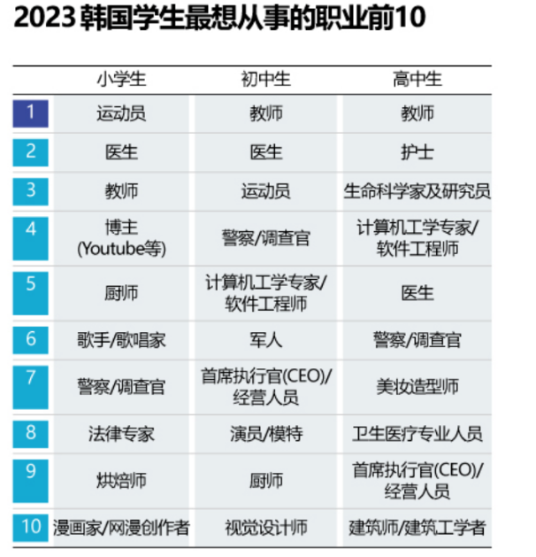 韩国学生最想从事的职业是...(图2)