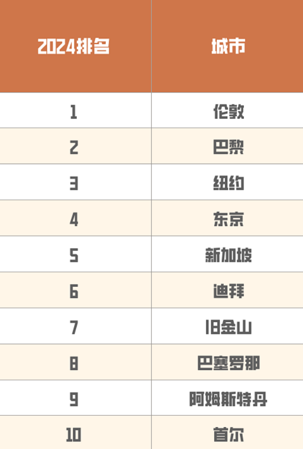 韩国留学最新资讯！ | 2024年全球最佳城市出炉！(图1)