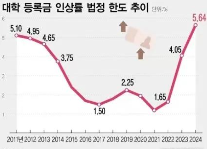 韩国留学最新资讯！明年韩国大学学费又要涨了，涨幅创13年来新高