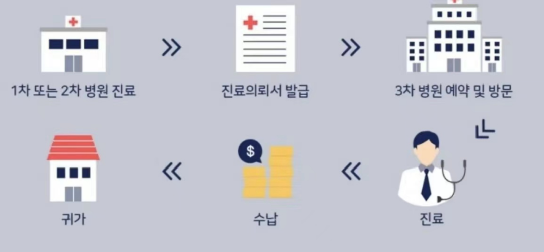 韩国留学生活—在韩国生病了怎么就医？这篇攻略请收藏！(图1)