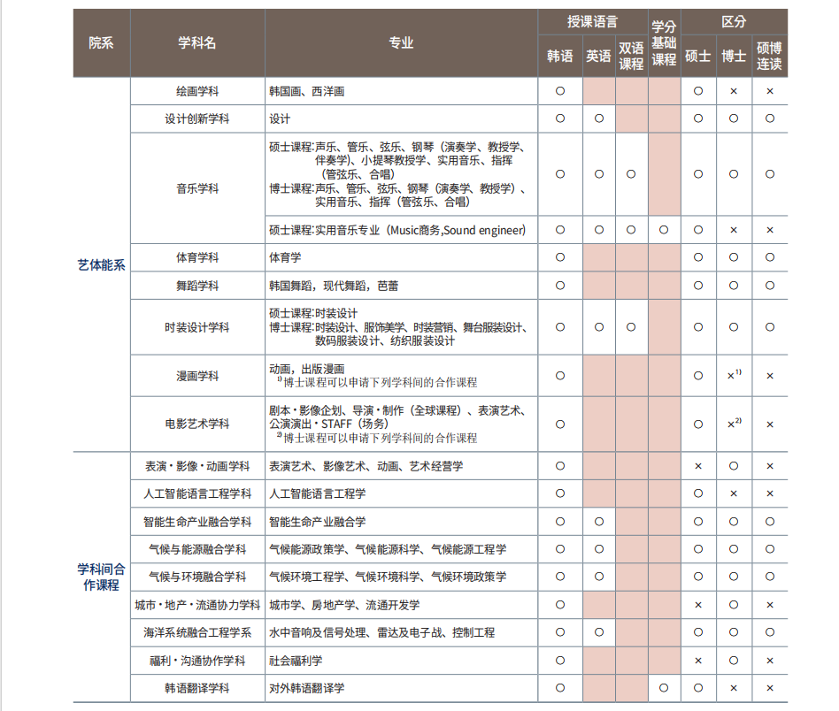 2024年韩国留学世宗大学招生简章来了！超多专业选择，赶快看过来吧！(图2)