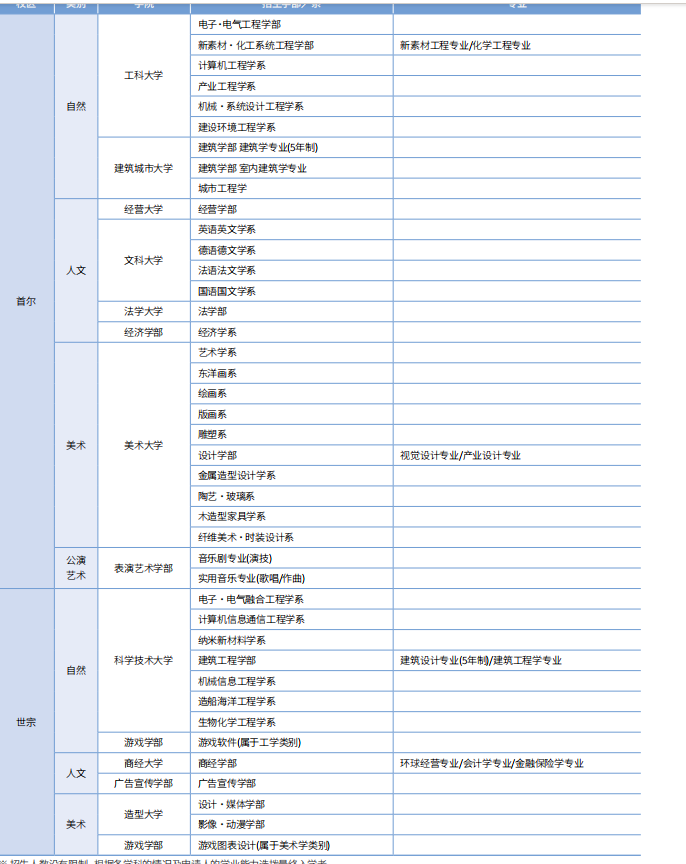 山东女子学院韩国留学预科班弘益大学招生简章来了！(图2)