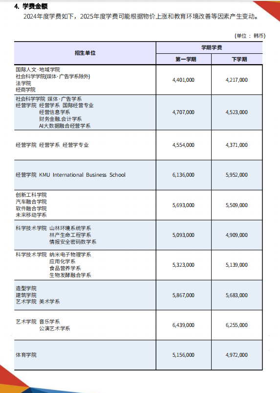 就读山东女子学院韩国留学预科班国民大学花多少钱？(图2)