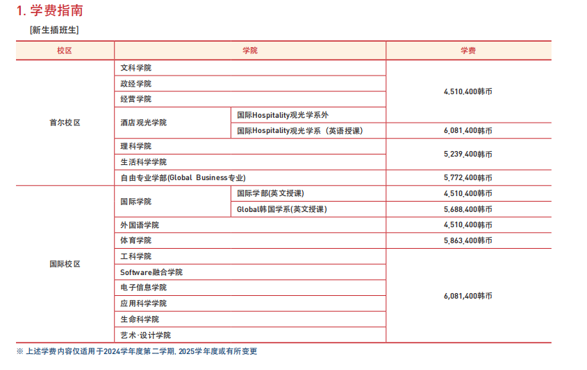 就读山东女子学院韩国留学预科班庆熙大学花多少钱？(图2)