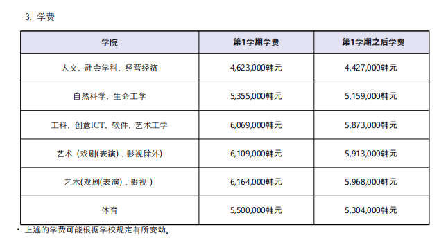 就读山东女子学院韩国留学预科班中央大学花多少钱？(图2)