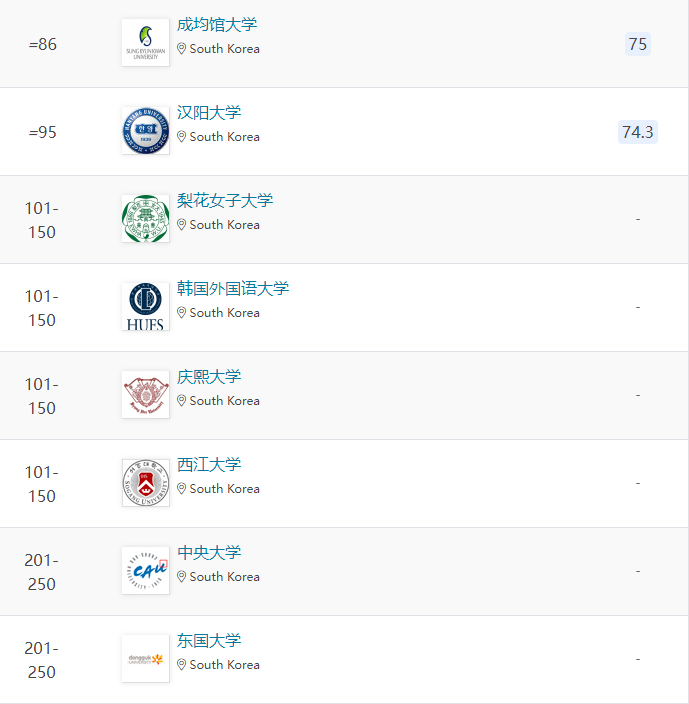 2024年QS世界大学艺术与人文-现代语言学学科排名(图3)