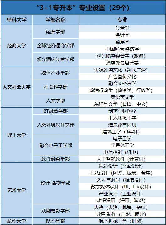清州大学一年制专升本招生哪些专业？(图2)