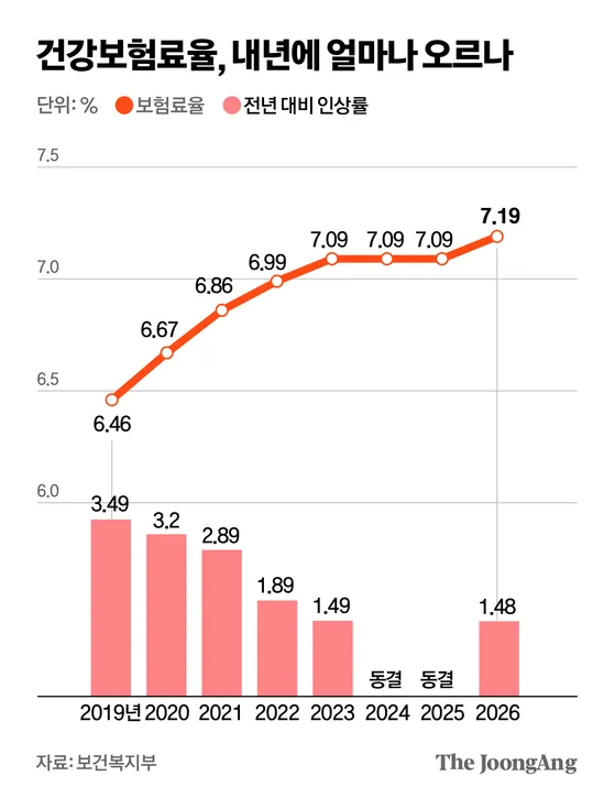 韩国国民健康保险费率上调，留学生每月需多缴！(图2)