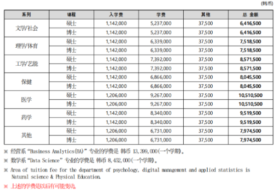 韩国留学丨韩国QS61高丽大学硕博招生介绍(图2)
