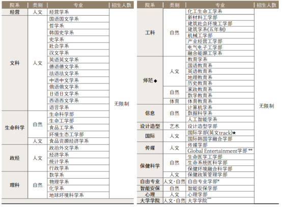 山东女子学院与韩国高丽大学首尔校区 韩国留学本科定向班招生简章(图3) 山东女子学院与韩国高丽大学首尔校区 韩国留学本科定向班招生简章(图3)