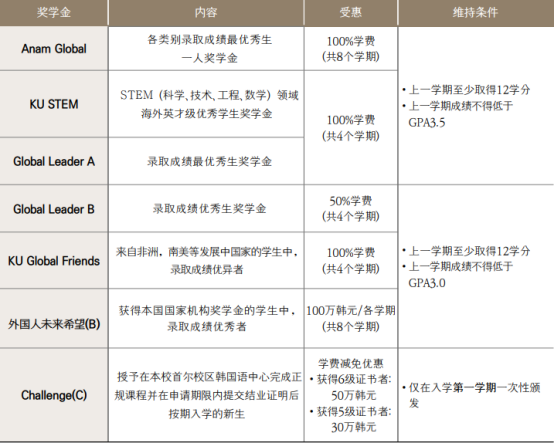 山东女子学院与韩国高丽大学首尔校区 韩国留学本科定向班招生简章(图5) 山东女子学院与韩国高丽大学首尔校区 韩国留学本科定向班招生简章(图5)