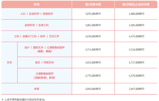 山东女子学院与韩国中央大学 韩国留学本科定向班招生简章(图7)