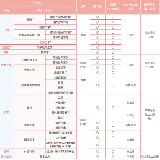 山东女子学院与韩国中央大学 韩国留学本科定向班招生简章(图4)