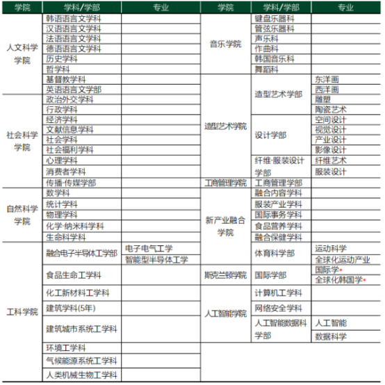 韩国留学丨韩国梨花女子大学本科招生介绍(图2) 韩国留学丨韩国梨花女子大学本科招生介绍(图2)