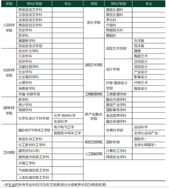 韩国留学丨韩国梨花女子大学本科招生介绍(图3) 韩国留学丨韩国梨花女子大学本科招生介绍(图3)