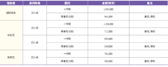 韩国留学丨韩国亚洲大学韩语授课本科招生介绍(图4)