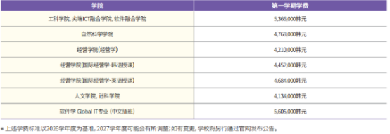 韩国留学丨韩国亚洲大学韩语授课本科招生介绍(图3)