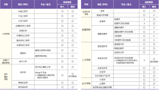 韩国留学丨韩国亚洲大学韩语授课本科招生介绍(图2)