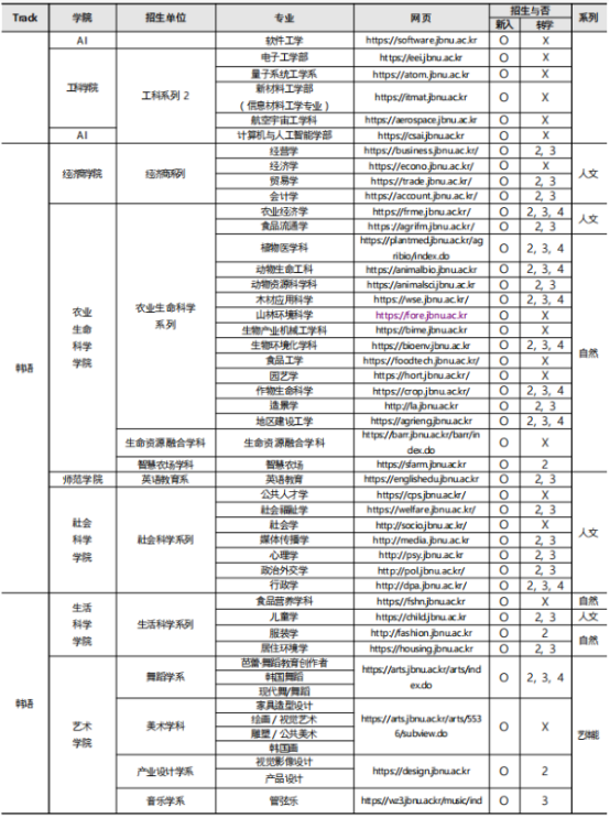 韩国全北大学韩语授课本科招生介绍(图3) 韩国全北大学韩语授课本科招生介绍(图3)