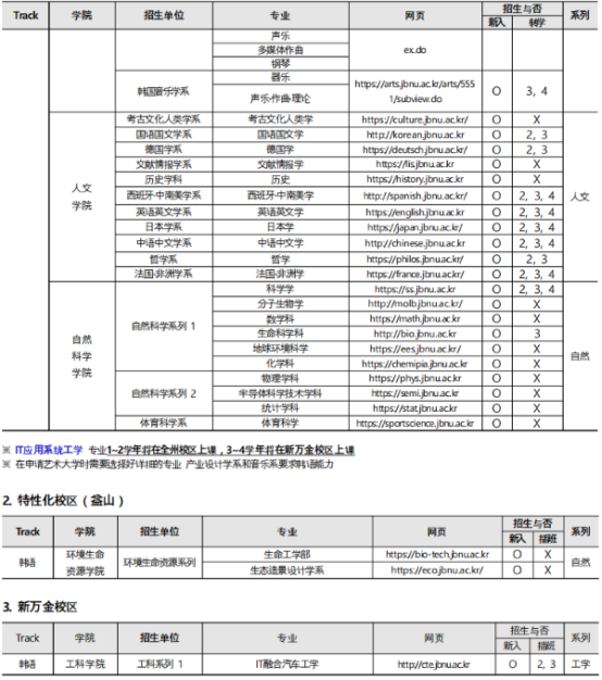 韩国全北大学韩语授课本科招生介绍(图4) 韩国全北大学韩语授课本科招生介绍(图4)