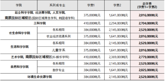韩国全北大学韩语授课本科招生介绍(图5) 韩国全北大学韩语授课本科招生介绍(图5)