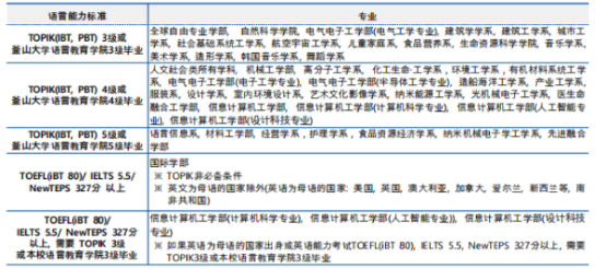 韩国留学丨QS 473韩国釜山国立大学韩语授课新入、插班大三、插班大四本科申请时间和申请条件招生简章(图2) 韩国留学丨QS 473韩国釜山国立大学韩语授课新入、插班大三、插班大四本科申请时间和申请条件招生简章(图2)