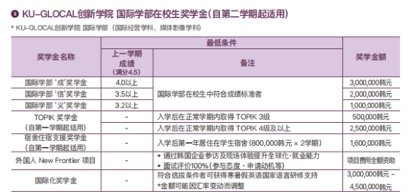 韩国留学丨QS 654韩国建国大学KU GLOCAL 创新学院国际经营学科、传媒影像学科专业本科新生及插班申请条件、专业、学费、奖学金招生简章(图2)
