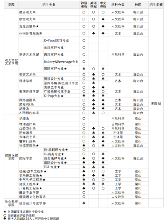 韩国灵山大学韩语授课4年制本科新入招生简章(图2)