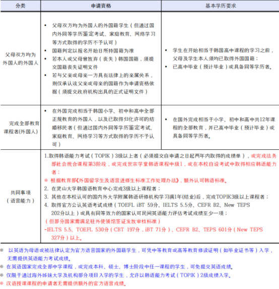 韩国灵山大学韩语授课4年制本科新入招生简章(图3)