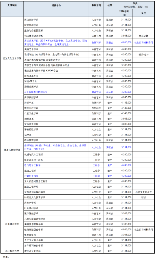 韩国灵山大学韩语授课4年制本科新入招生简章(图4)
